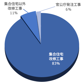 令和二年度　工事内容の内訳