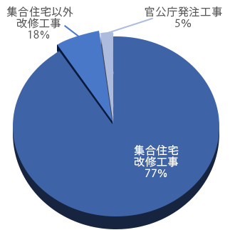 令和三年度　工事内容の内訳