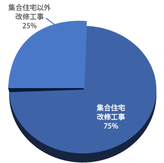 令和四年度　工事内容の内訳