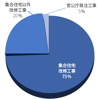 令和六年度 工事内容の内訳