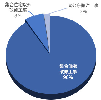 令和七年度 工事内容の内訳