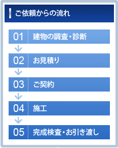 ご依頼からの流れ　01.建物の調査・診断 02.お見積り 03.ご契約 04.施工 05.完成検査・お引き渡し